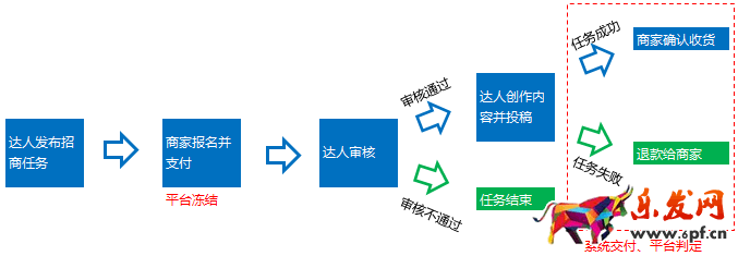淘寶達人招商任務(wù)
