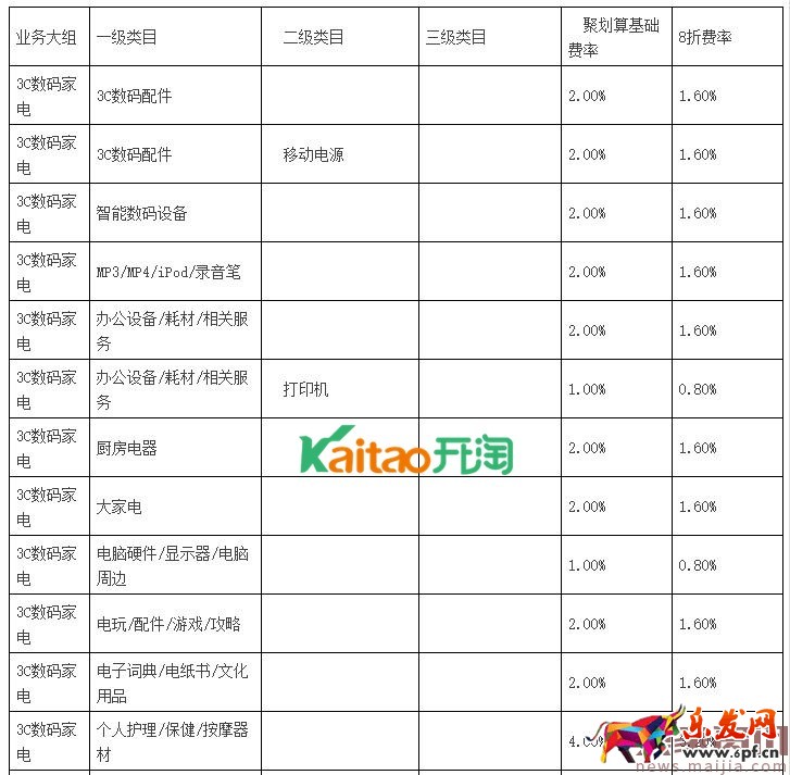 聚劃算品牌團(tuán)收費(fèi)標(biāo)準(zhǔn)