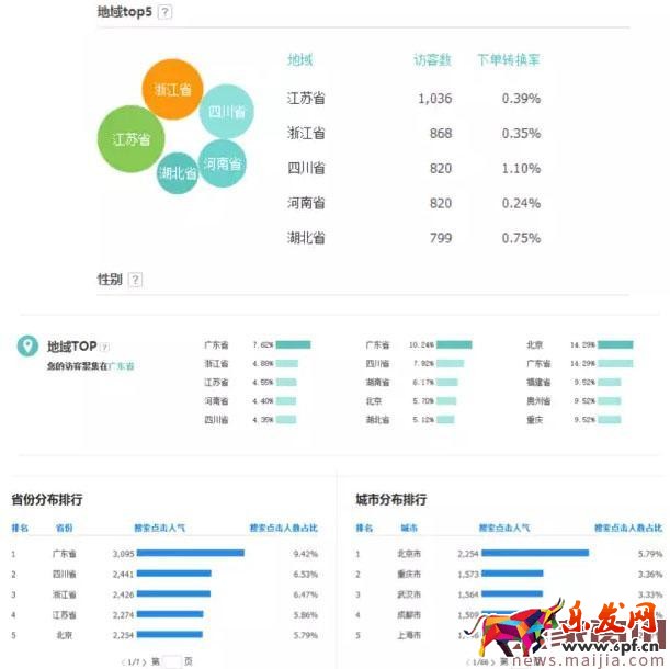 店鋪轉化率太差怎么辦？看這篇就夠了