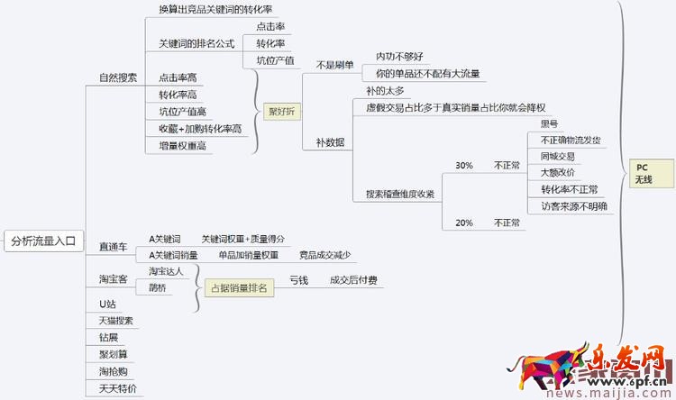 免費(fèi)流量怎么來(lái)？學(xué)會(huì)做競(jìng)品分析