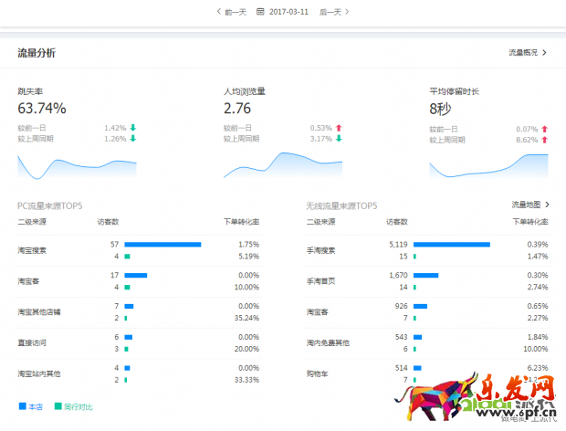 搜索訪客日過5000增速加權玩法