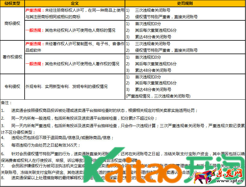 速賣通知識產權