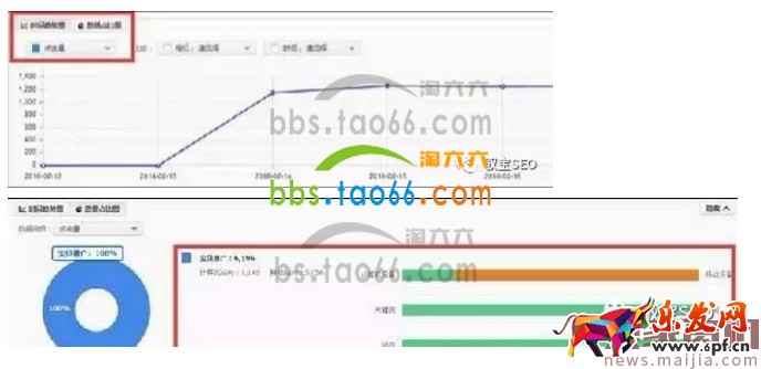 淘寶直通車報表數(shù)據(jù)解讀方法