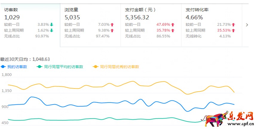 如何通過生意參謀數(shù)據(jù)全面了解自己的店鋪，賣家必讀
