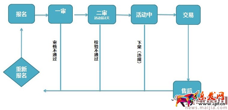 商家參與淘金幣常見問題