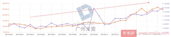 高客單女裝店通過優(yōu)化這三大渠道，讓營業(yè)額爆增