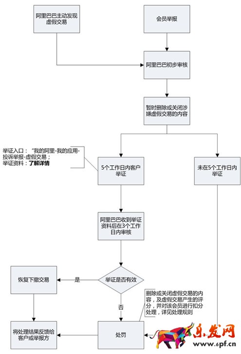 阿里巴巴最新虛假交易規(guī)則,