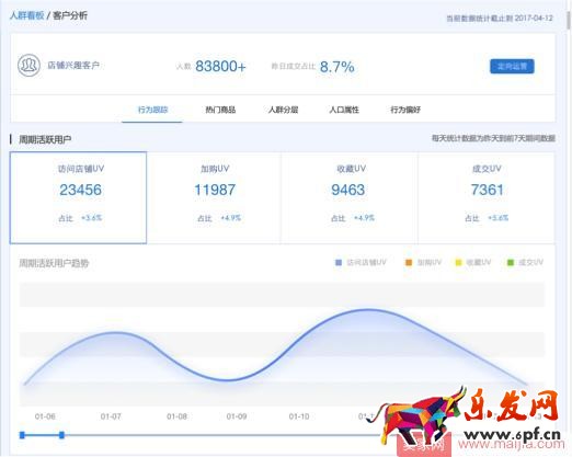 人群運(yùn)營該怎么做？官方客戶運(yùn)營平臺(tái)來幫你！