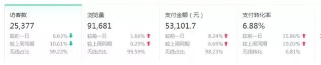 店鋪一個(gè)月從零到第三層級(jí)