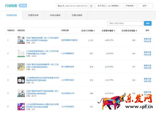  賣家如何分析競爭對(duì)手?jǐn)?shù)據(jù)去選擇突破