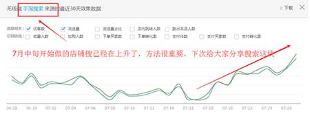 如何做到直通車低價(jià)飆車，引流必備!