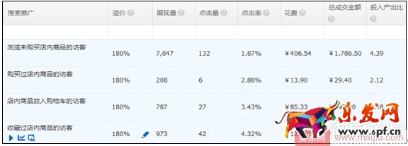小賣(mài)家直通車(chē)人群如何優(yōu)化引爆轉(zhuǎn)化？