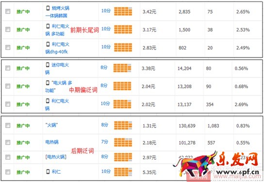 小賣(mài)家直通車(chē)人群如何優(yōu)化引爆轉(zhuǎn)化？