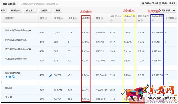 小賣(mài)家直通車(chē)人群如何優(yōu)化引爆轉(zhuǎn)化？