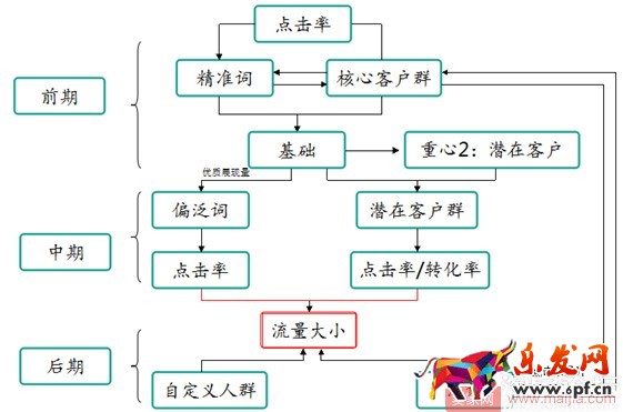 小賣(mài)家直通車(chē)人群如何優(yōu)化引爆轉(zhuǎn)化？