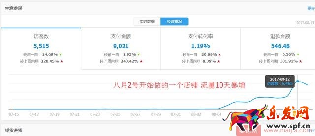 利用直通車(chē)去推廣爆款的技巧