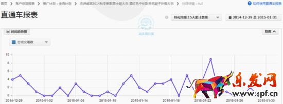 如何調(diào)整直通車定向推廣帶來大突破