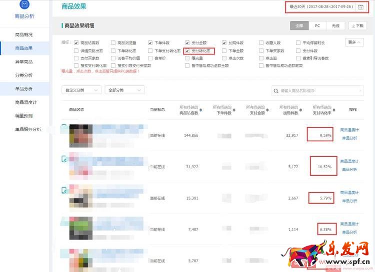淘寶店鋪打爆款，必須學會數據分析！