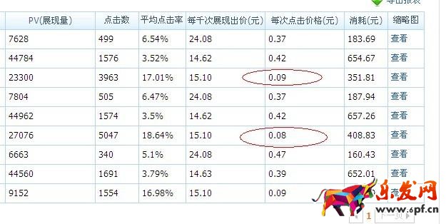 淘寶直通車(chē)需要每天都調(diào)價(jià)嗎？怎么調(diào)整最好？.jpg