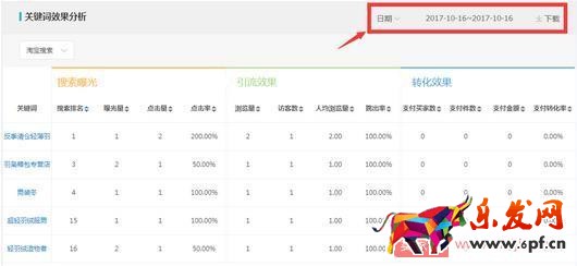 想要獲取更多的免費(fèi)流量？先提升產(chǎn)品展現(xiàn)量