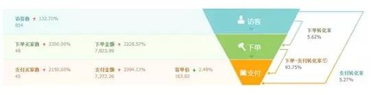 轉化率