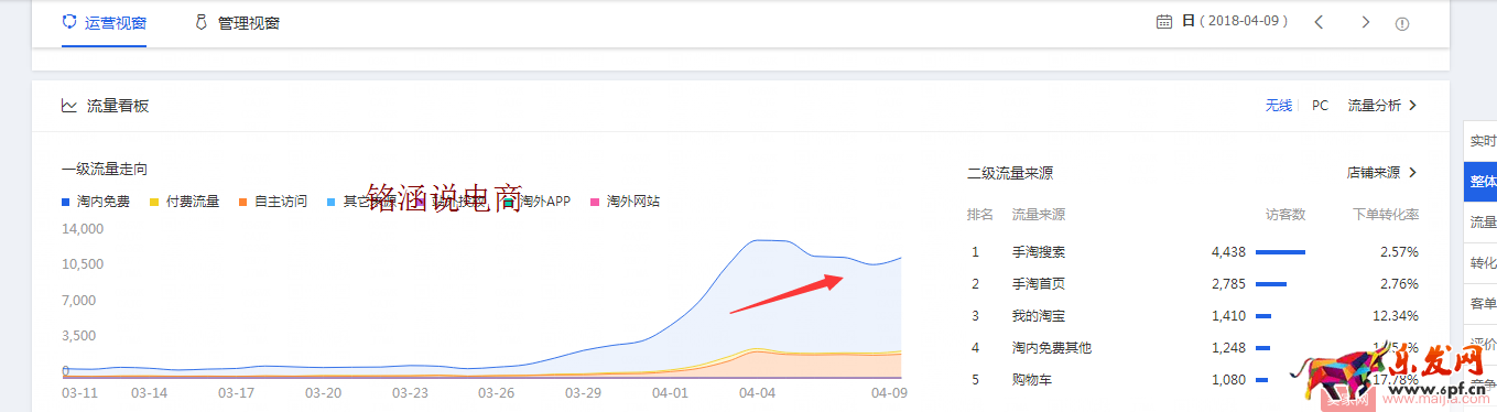 如何讓搜索+首頁流量爆發式增長，20天成交金額突破60000+？