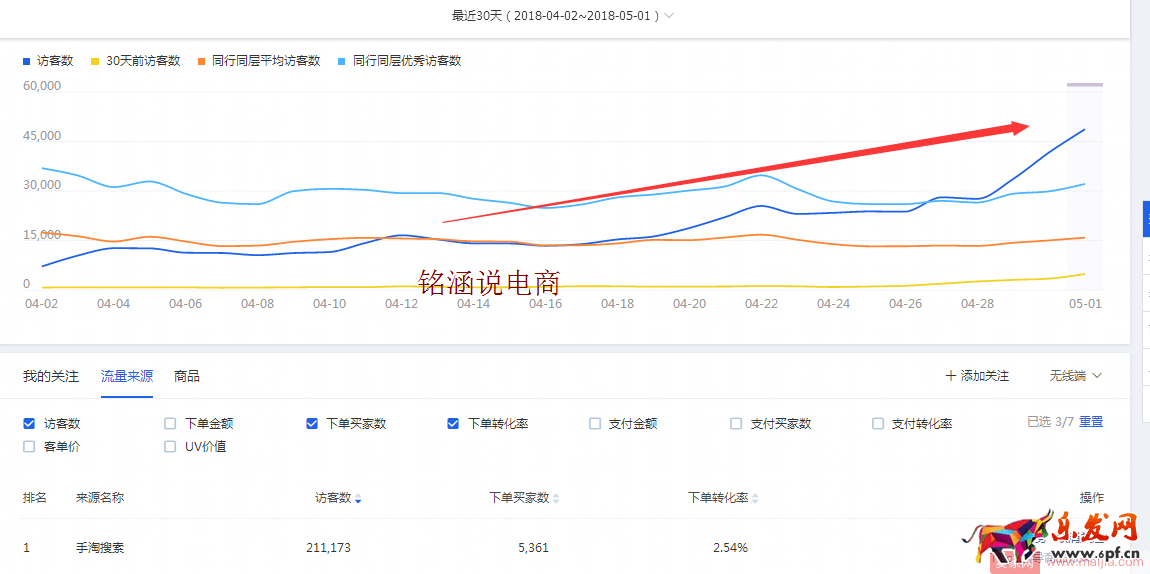 如何讓搜索+首頁流量爆發式增長，20天成交金額突破60000+？