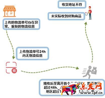 違規