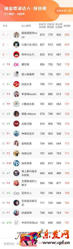 大數據告訴你，小主播小商家們彎道超車的靈丹妙藥是什么 | 淘榜單