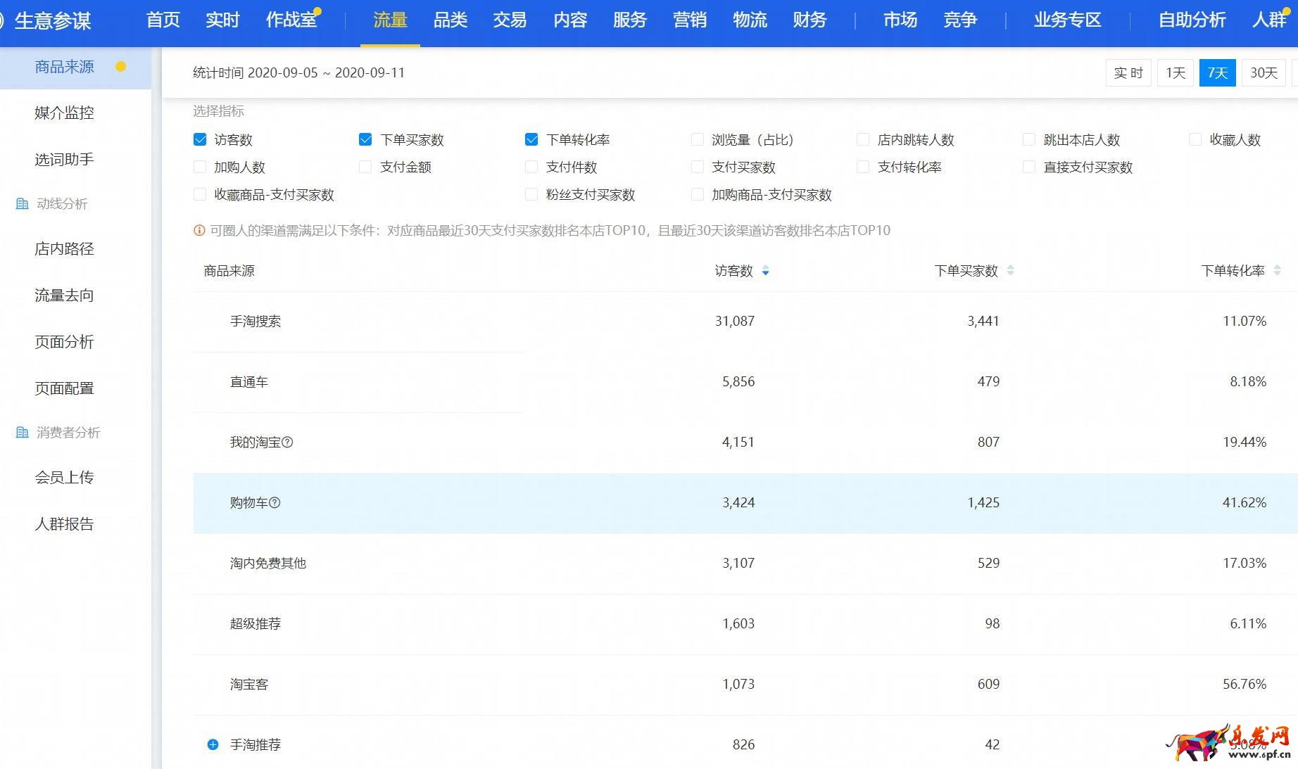 運營必學，生意參謀店鋪商品數據分析