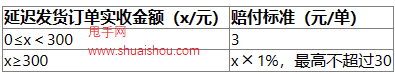 拼多多新疆訂單發(fā)貨履約SOP