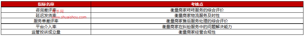 2023年京東開放平臺商家基礎考核規則
