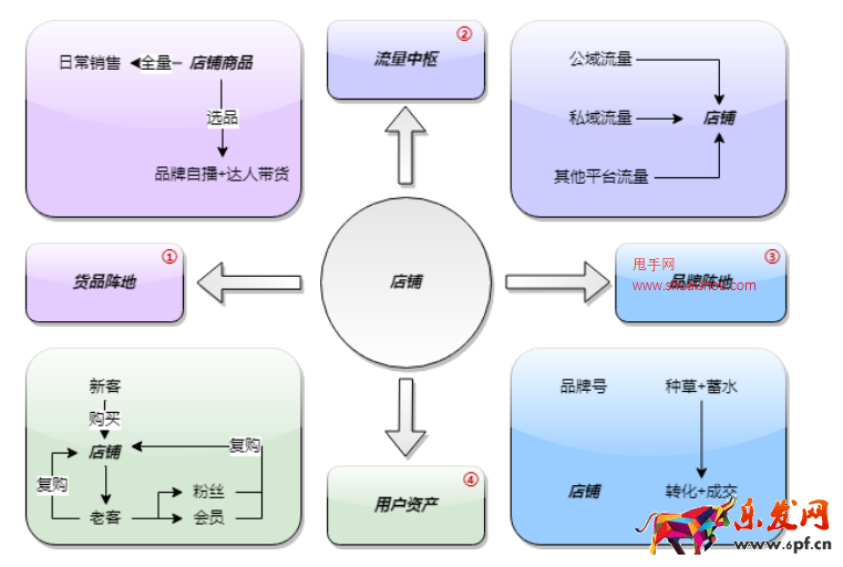 抖音店鋪價值及數據解讀