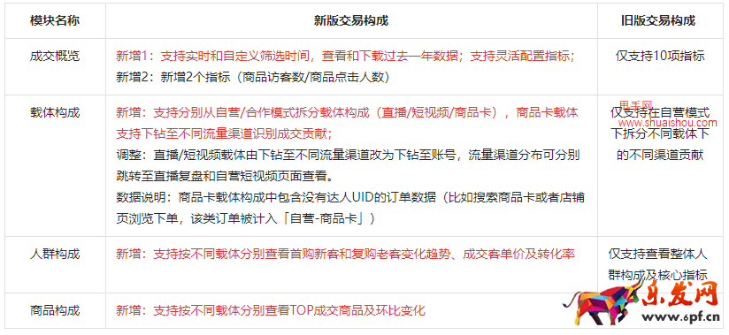 抖音電商羅盤經(jīng)營·交易構成重磅更新！
