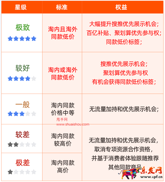 天貓五星價格競爭力助力618大促爆發(fā)