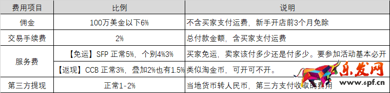 Shopee開店需要費用嗎？傭金是多少？