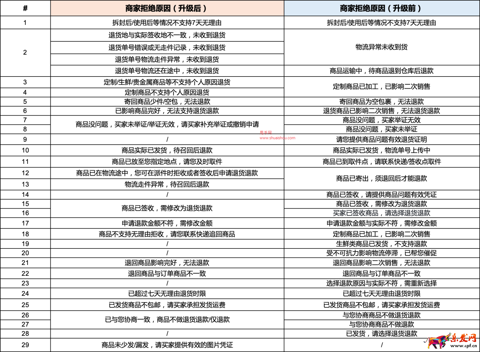 快手售后拒絕原因升級公告