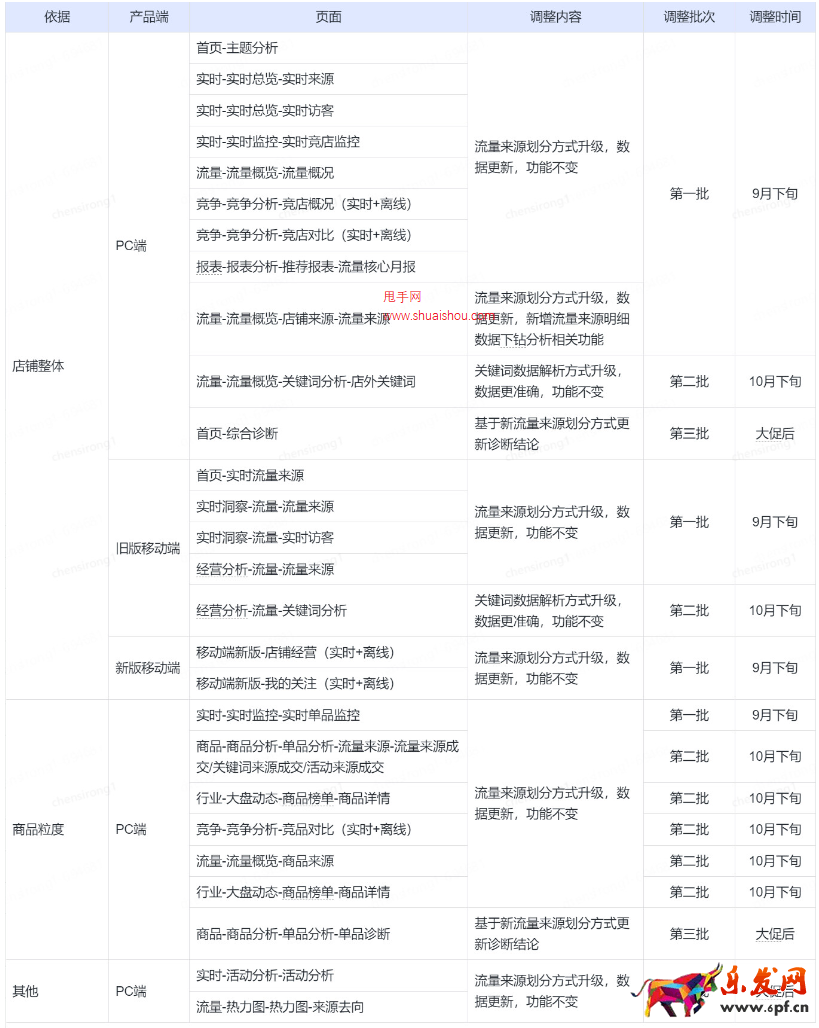 京東商智商家版-流量來源渠道劃分升級公告